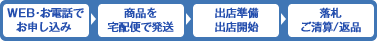 オークション代行の流れ